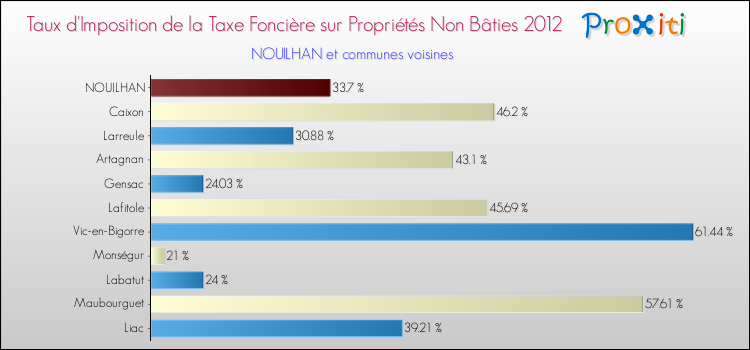 Taux d'imposition de la taxe foncière sur les immeubles et terrains non batis 2012 pour NOUILHAN et les communes proches Comparaison des taux d'imposition de la taxe foncière sur les immeubles et terrains non batis 2012 pour NOUILHAN et les communes voisines