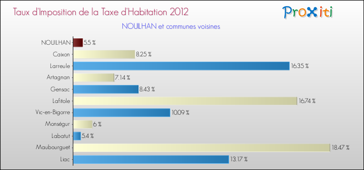 Taux d'imposition de la taxe d'habitation 2012 pour NOUILHAN et les communes proches Comparaison des taux d'imposition de la taxe d'habitation 2012 pour NOUILHAN et les communes voisines