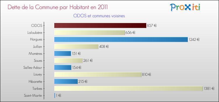 Dette par habitant de la commune en 2011 pour ODOS et les communes proches Comparaison de la dette par habitant de la commune en 2011 pour ODOS et les communes voisines