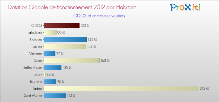 Montant des dotations globales de fonctionnement DGF par Habitant pour ODOS et les communes proches Comparaison des des dotations globales de fonctionnement DGF par habitant pour ODOS et les communes voisines