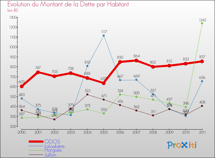 Evolution de la dette par habitant pour la commune de ODOS et les communes proches Comparaison de la dette par habitant pour ODOS et les communes voisines
