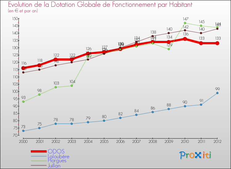Evolution et montant de la dotation globale de fonctionnement par Habitant pour ODOS et les communes proches Comparaison des dotations globales de fonctionnement par habitant pour ODOS et les communes voisines