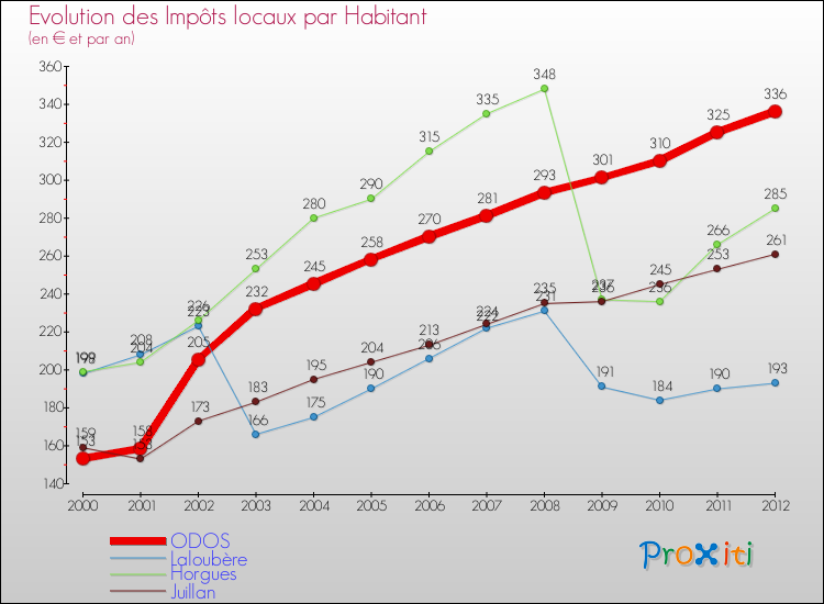 Evolution et montant des impôts locaux par Habitant pour ODOS et les communes proches Comparaison des impôts locaux par habitant pour ODOS et les communes voisines