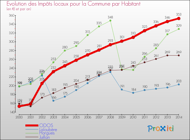 Evolution et montant des impôts locaux par Habitant pour ODOS et les communes proches de 2000 à 2014 Comparaison des impôts locaux par habitant pour ODOS et les communes voisines de 2000 à 2014