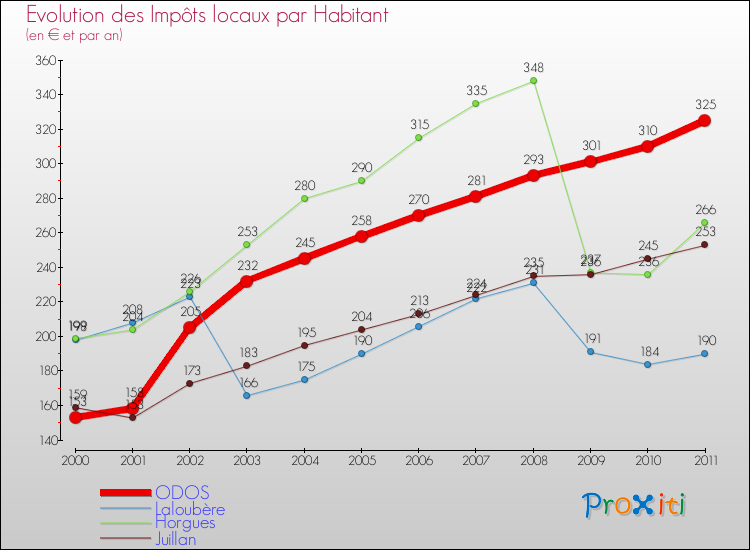 Evolution et montant des impôts locaux par Habitant pour ODOS et les communes proches Comparaison des impôts locaux par habitant pour ODOS et les communes voisines
