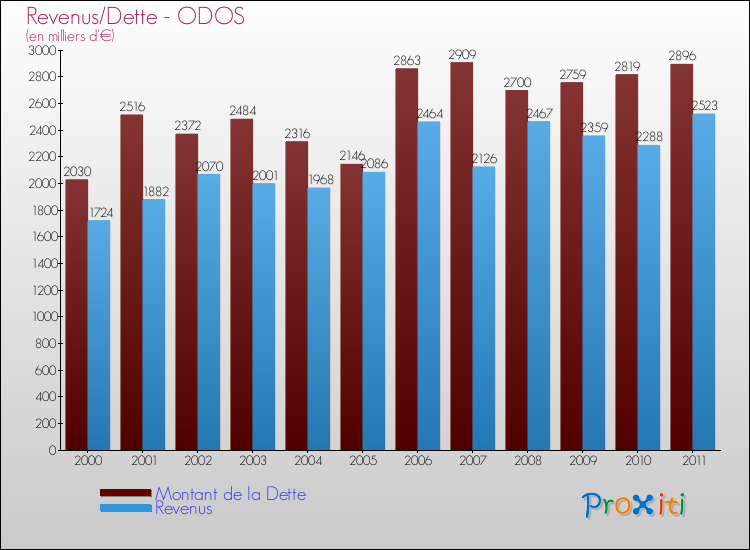 Evolution comparée de la dette et des revenus pour la commune de ODOS de 2000 à 2011 Comparaison de la dette et des revenus pour ODOS de 2000 à 2011