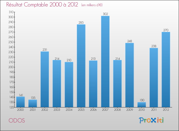 Evolution du résultat comptable pour la commune de ODOS de 2000 à 2012 Evolution du résultat comptable pour ODOS de 2000 à 2012