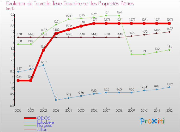 Evolution du taux de la taxe foncière sur le bati pour ODOS et les communes proches de 2000 à 2012 Comparaison des taux de taxe foncière sur le bati pour ODOS et les communes voisines de 2000 à 2012
