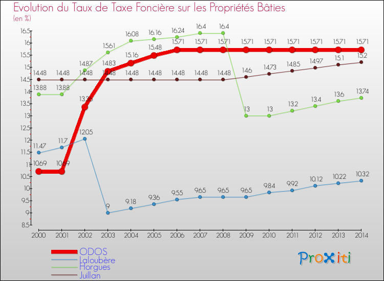 Evolution du taux de la taxe foncière sur le bati pour ODOS et les communes proches de 2000 à 2014 Comparaison des taux de taxe foncière sur le bati pour ODOS et les communes voisines de 2000 à 2014