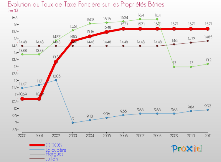 Evolution du taux de la taxe foncière sur le bati pour ODOS et les communes proches Comparaison des taux de taxe foncière sur le bati pour ODOS et les communes voisines