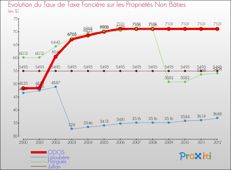 Evolution du taux de la taxe foncière sur les immeubles et terrains non batis pour ODOS et les communes proches de 2000 à 2012 Comparaison des taux de la taxe foncière sur les immeubles et terrains non batis pour ODOS et les communes voisines de 2000 à 2012