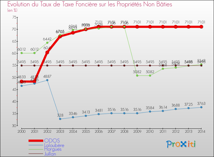 Evolution du taux de la taxe foncière sur les immeubles et terrains non batis pour ODOS et les communes proches de 2000 à 2014 Comparaison des taux de la taxe foncière sur les immeubles et terrains non batis pour ODOS et les communes voisines de 2000 à 2014