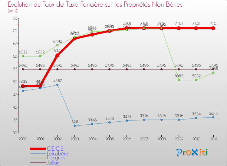 Evolution du taux de la taxe foncière sur les immeubles et terrains non batis pour ODOS et les communes proches Comparaison des taux de la taxe foncière sur les immeubles et terrains non batis pour ODOS et les communes voisines