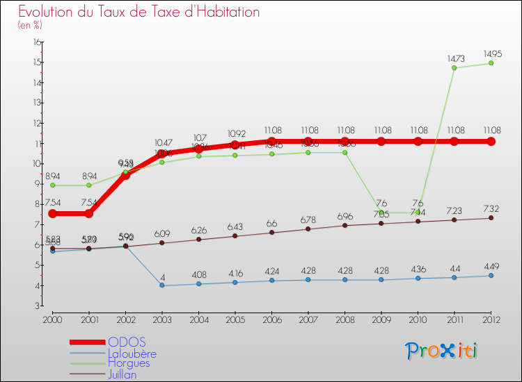Evolution du taux de la taxe d'habitation pour ODOS et les communes proches Comparaison des taux de la taxe d'habitation pour ODOS et les communes voisines