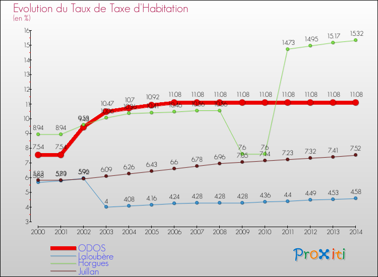 Evolution du taux de la taxe d'habitation pour ODOS et les communes proches de 2000 à 2014 Comparaison des taux de la taxe d'habitation pour ODOS et les communes voisines de 2000 à 2014