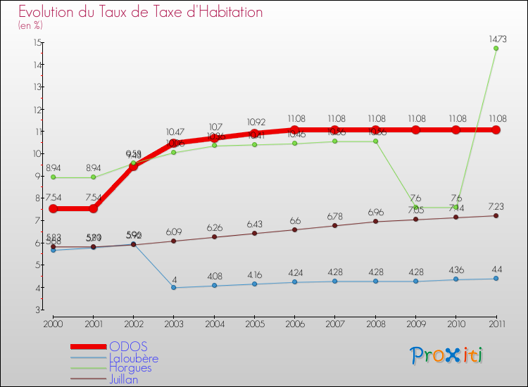 Evolution du taux de la taxe d'habitation pour ODOS et les communes proches Comparaison des taux de la taxe d'habitation pour ODOS et les communes voisines