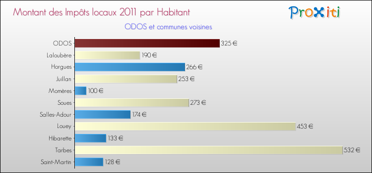 Montant des impôts locaux par Habitant pour ODOS et les communes proches Comparaison des impôts locaux par habitant pour ODOS et les communes voisines
