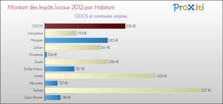 Montant des impôts locaux par Habitant pour ODOS et les communes proches Comparaison des impôts locaux par habitant pour ODOS et les communes voisines