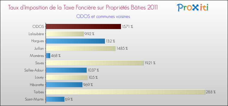 Taux d'imposition de la taxe foncière sur le bati 2011 pour ODOS et les communes proches Comparaison des taux d'imposition de la taxe foncière sur le bati 2011 pour ODOS et les communes voisines