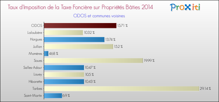 Taux d'imposition de la taxe foncière sur le bati 2014 pour ODOS et les communes proches Comparaison des taux d'imposition de la taxe foncière sur le bati 2014 pour ODOS et les communes voisines