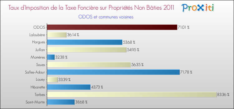 Taux d'imposition de la taxe foncière sur les immeubles et terrains non batis 2011 pour ODOS et les communes proches Comparaison des taux d'imposition de la taxe foncière sur les immeubles et terrains non batis 2011 pour ODOS et les communes voisines
