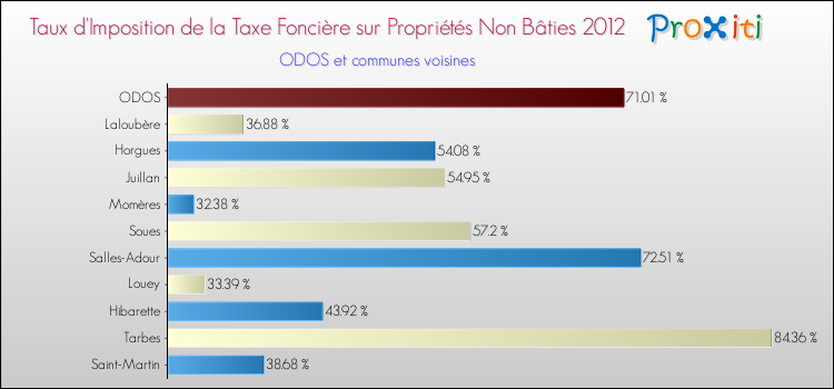 Taux d'imposition de la taxe foncière sur les immeubles et terrains non batis 2012 pour ODOS et les communes proches Comparaison des taux d'imposition de la taxe foncière sur les immeubles et terrains non batis 2012 pour ODOS et les communes voisines