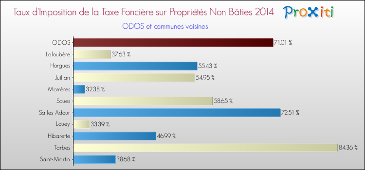 Taux d'imposition de la taxe foncière sur les immeubles et terrains non batis 2014 pour ODOS et les communes proches Comparaison des taux d'imposition de la taxe foncière sur les immeubles et terrains non batis 2014 pour ODOS et les communes voisines