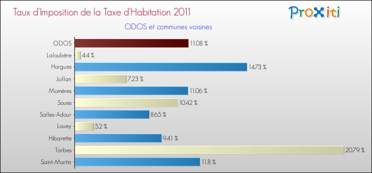 Taux d'imposition de la taxe d'habitation 2011 pour ODOS et les communes proches Comparaison des taux d'imposition de la taxe d'habitation 2011 pour ODOS et les communes voisines