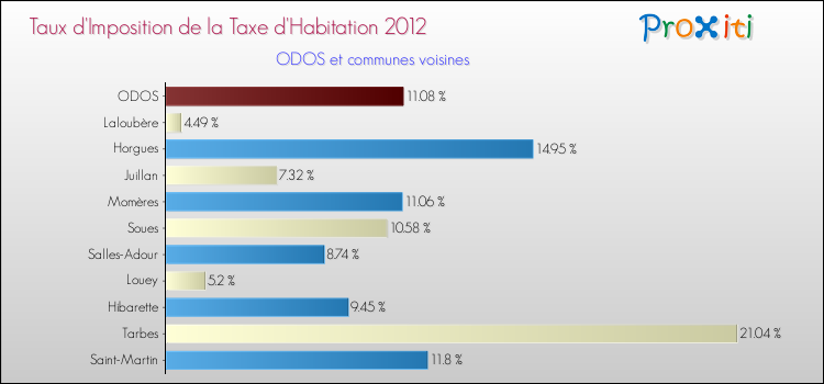 Taux d'imposition de la taxe d'habitation 2012 pour ODOS et les communes proches Comparaison des taux d'imposition de la taxe d'habitation 2012 pour ODOS et les communes voisines
