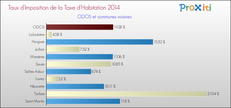 Taux d'imposition de la taxe d'habitation 2014 pour ODOS et les communes proches Comparaison des taux d'imposition de la taxe d'habitation 2014 pour ODOS et les communes voisines