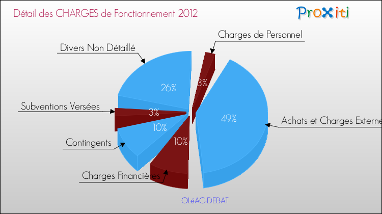 Décomposition des Charges de Fonctionnement 2012 de la commune de OLéAC-DEBAT Charges de Fonctionnement 2012 pour la commune de OLéAC-DEBAT