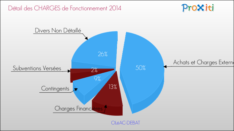 Décomposition des Charges de Fonctionnement 2014 de la commune de OLéAC-DEBAT Charges de Fonctionnement 2014 pour la commune de OLéAC-DEBAT