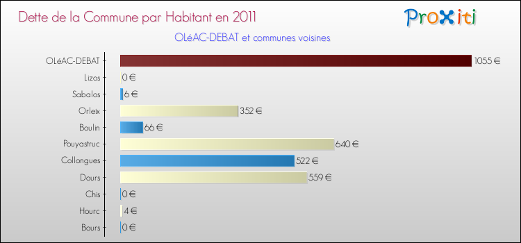 Dette par habitant de la commune en 2011 pour OLéAC-DEBAT et les communes proches Comparaison de la dette par habitant de la commune en 2011 pour OLéAC-DEBAT et les communes voisines