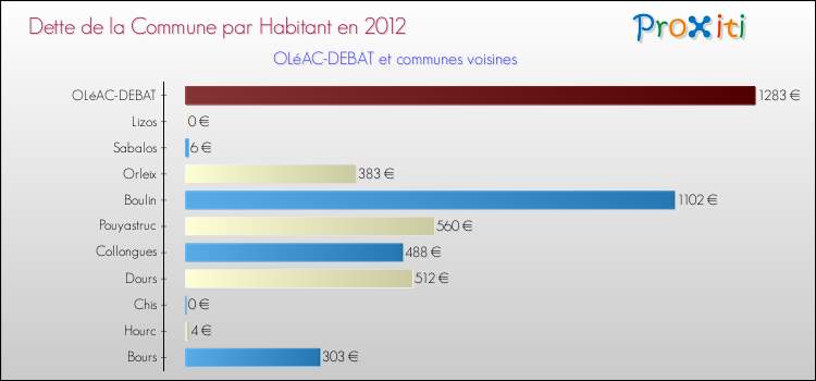 Dette par habitant de la commune en 2012 pour OLéAC-DEBAT et les communes proches Comparaison de la dette par habitant de la commune en 2012 pour OLéAC-DEBAT et les communes voisines