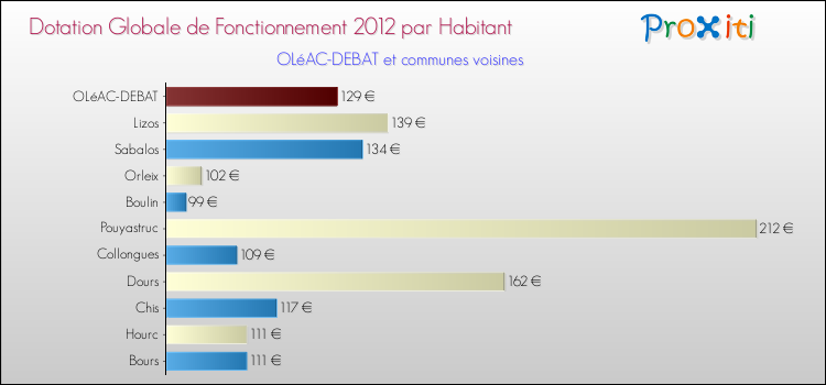 Montant des dotations globales de fonctionnement DGF par Habitant pour OLéAC-DEBAT et les communes proches Comparaison des des dotations globales de fonctionnement DGF par habitant pour OLéAC-DEBAT et les communes voisines