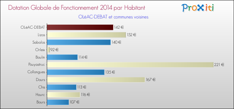 Montant des dotations globales de fonctionnement DGF par Habitant pour OLéAC-DEBAT et les communes proches en 2014. Comparaison des des dotations globales de fonctionnement DGF par habitant pour OLéAC-DEBAT et les communes voisines en 2014.