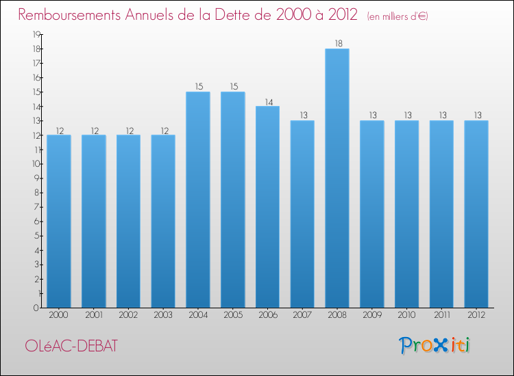 Evolution de l'annuité de la dette pour la commune de OLéAC-DEBAT de 2000 à 2012 Annuités de la dette pour OLéAC-DEBAT de 2000 à 2012