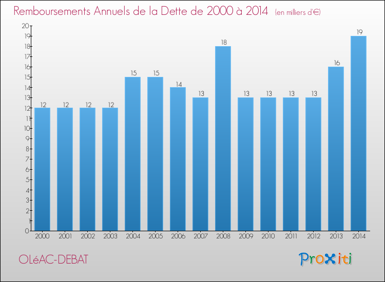 Evolution de l'annuité de la dette pour la commune de OLéAC-DEBAT de 2000 à 2014 Annuités de la dette pour OLéAC-DEBAT de 2000 à 2014