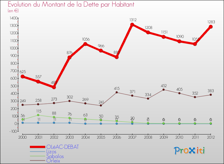 Evolution de la dette par habitant pour la commune de OLéAC-DEBAT et les communes proches de 2000 à 2012 Comparaison de la dette par habitant pour OLéAC-DEBAT et les communes voisines de 2000 à 2012