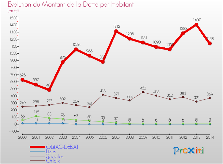 Evolution de la dette par habitant pour la commune de OLéAC-DEBAT et les communes proches de 2000 à 2014 Comparaison de la dette par habitant pour OLéAC-DEBAT et les communes voisines de 2000 à 2014