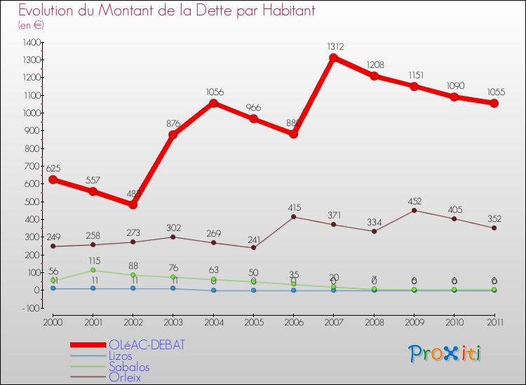 Evolution de la dette par habitant pour la commune de OLéAC-DEBAT et les communes proches Comparaison de la dette par habitant pour OLéAC-DEBAT et les communes voisines