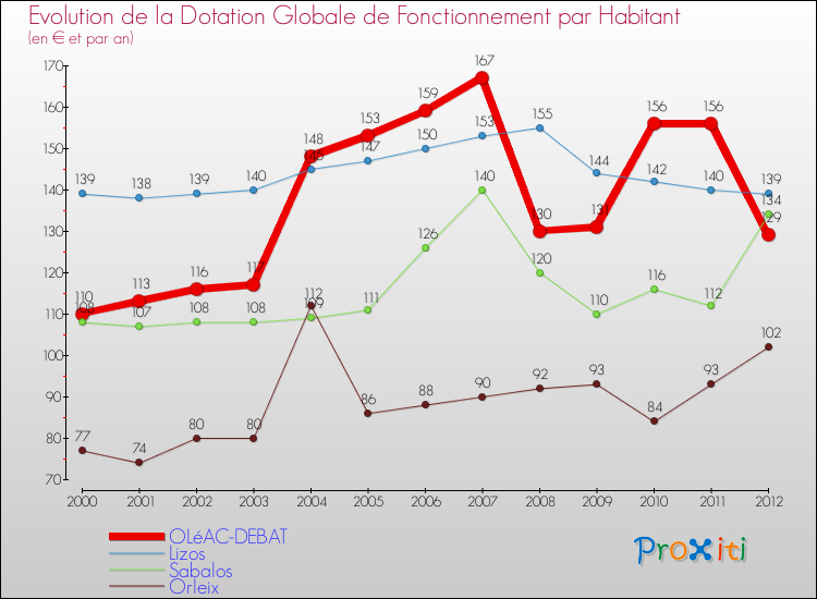 Evolution et montant de la dotation globale de fonctionnement par Habitant pour OLéAC-DEBAT et les communes proches Comparaison des dotations globales de fonctionnement par habitant pour OLéAC-DEBAT et les communes voisines