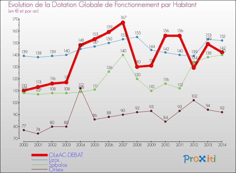 Evolution et montant de la dotation globale de fonctionnement par Habitant pour OLéAC-DEBAT et les communes proches de 2000 à 2014. Comparaison des dotations globales de fonctionnement par habitant pour OLéAC-DEBAT et les communes voisines de 2000 à 2014.