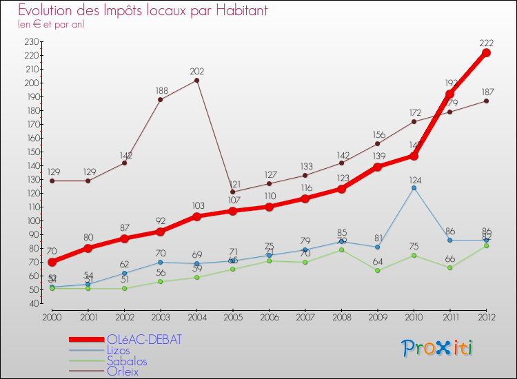 Evolution et montant des impôts locaux par Habitant pour OLéAC-DEBAT et les communes proches Comparaison des impôts locaux par habitant pour OLéAC-DEBAT et les communes voisines
