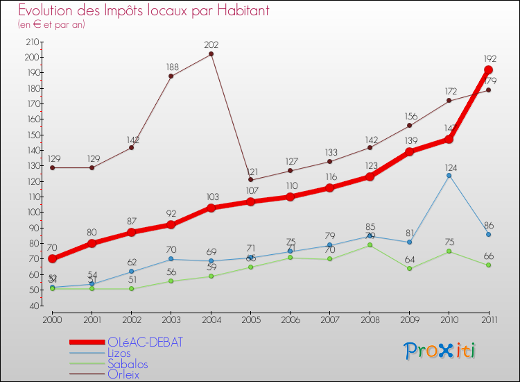 Evolution et montant des impôts locaux par Habitant pour OLéAC-DEBAT et les communes proches Comparaison des impôts locaux par habitant pour OLéAC-DEBAT et les communes voisines
