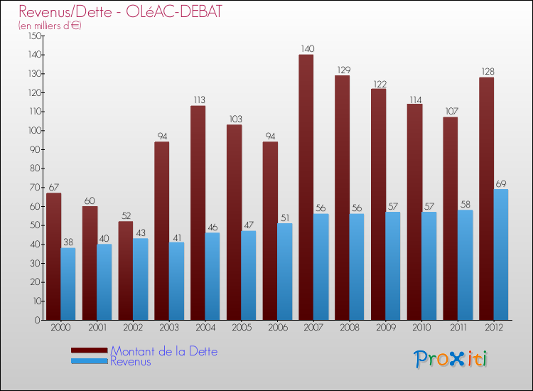 Evolution comparée de la dette et des revenus pour la commune de OLéAC-DEBAT de 2000 à 2012 Comparaison de la dette et des revenus pour OLéAC-DEBAT de 2000 à 2012