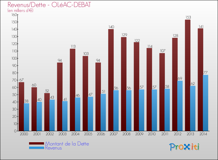 Evolution comparée de la dette et des revenus pour la commune de OLéAC-DEBAT de 2000 à 2014 Comparaison de la dette et des revenus pour OLéAC-DEBAT de 2000 à 2014