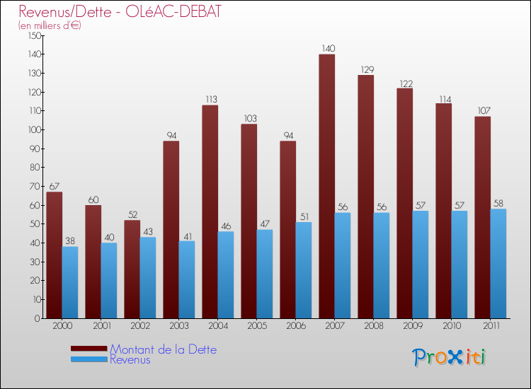 Evolution comparée de la dette et des revenus pour la commune de OLéAC-DEBAT de 2000 à 2011 Comparaison de la dette et des revenus pour OLéAC-DEBAT de 2000 à 2011