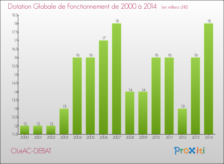 Evolution du montant de la Dotation Globale de Fonctionnement pour la commune de OLéAC-DEBAT de 2000 à 2014 Evolution du montant de la Dotation Globale de Fonctionnement pour OLéAC-DEBAT de 2000 à 2014
