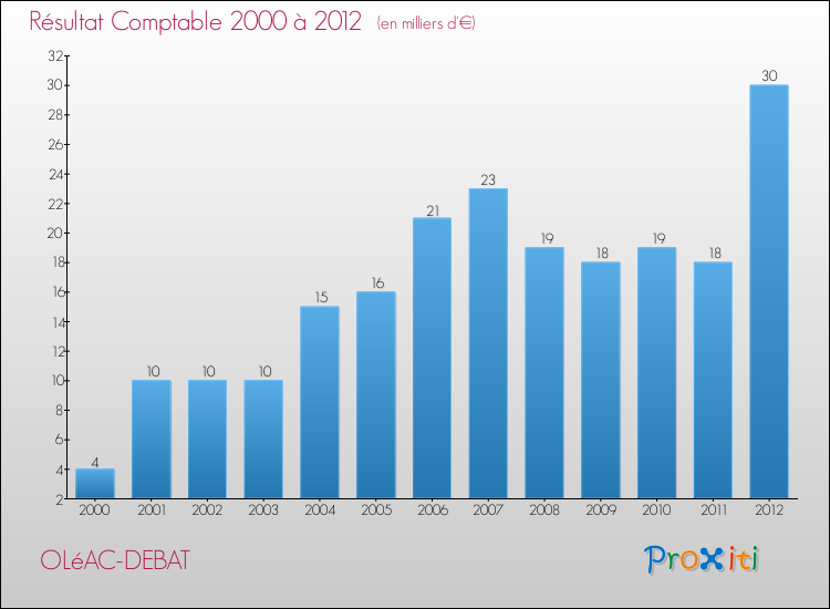 Evolution du résultat comptable pour la commune de OLéAC-DEBAT de 2000 à 2012 Evolution du résultat comptable pour OLéAC-DEBAT de 2000 à 2012